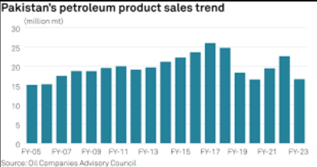 Pakistan Records 26% Increase in Crude Oil Reserves by End of FY 2024